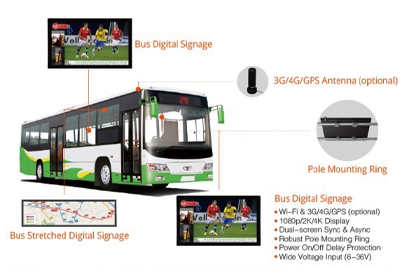 Digital Signage Display Screen for Bus